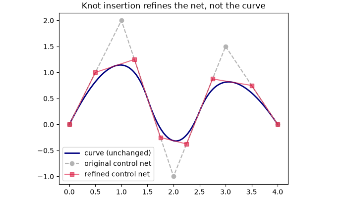 Knot insertion refines the net, not the curve