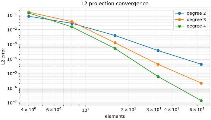 L2 projection convergence