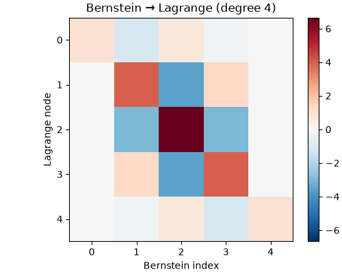 Bernstein → Lagrange (degree 4)