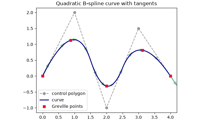Quadratic B-spline curve with tangents