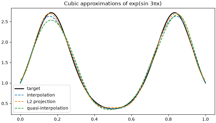 Cubic approximations of exp(sin 3πx)