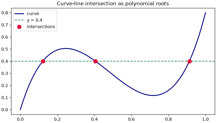 Curve-line intersection as polynomial roots
