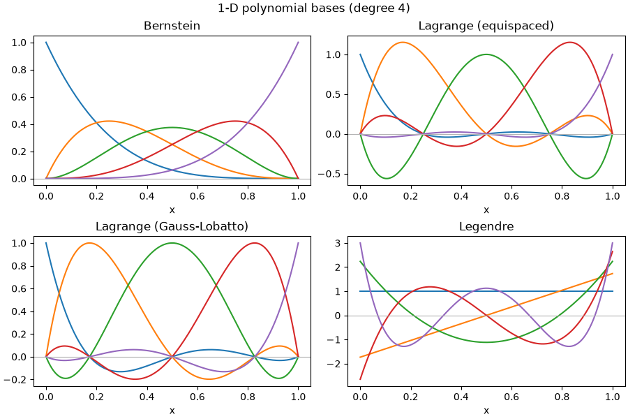 1-D polynomial bases (degree 4), Bernstein, Lagrange (equispaced), Lagrange (Gauss-Lobatto), Legendre