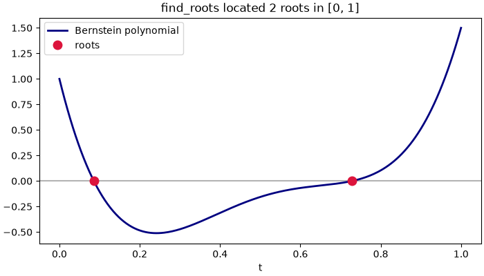 find_roots located 2 roots in [0, 1]